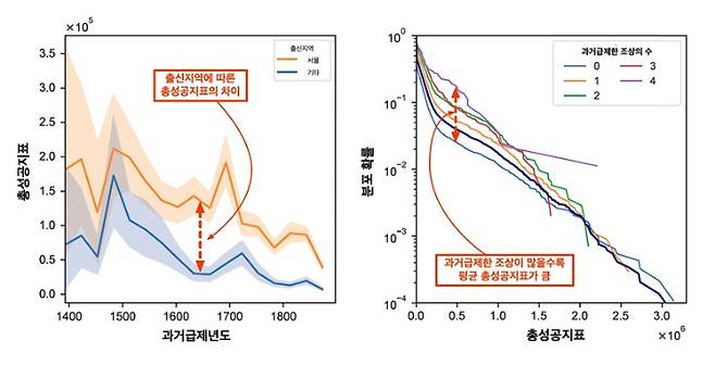 실록으로부터 계산된 총성공지표와 문과방목에 기록된 출신 지역·가문의 상관관계. KAIST 제공