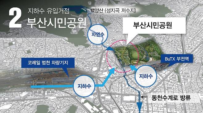 부산시가 공사 현장에서 나오는 지하담수를 도천 유지용수로 활용하는 방안을 추진한다. 부산시 제공