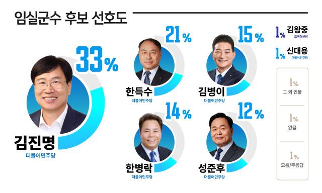 ▲무주공산이 된 전북 임실군수 선거를 앞두고 출마 예상 후보 중에서 김진명 전 제7·8대 전북도의회 의원이 선호도 조사에서 33%를 기록해 가장 높은 것으로 나타났다. ⓒ프레시안