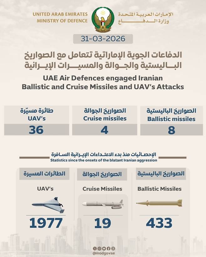 지난 31일 아랍에미리트(UAE) 국방부가 소셜미디어(X)에 공개한 이란발 공격에 대한 방공 요격 통계 인포그래픽