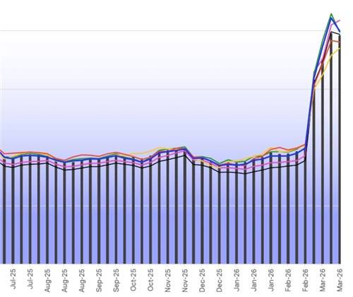작년 7월 이후 항공유 가격 추이. 2월 이후 급등하고 있다 [국제항공운송협회(IATA) 홈페이지 캡처. 재판매 및 DB 금지]