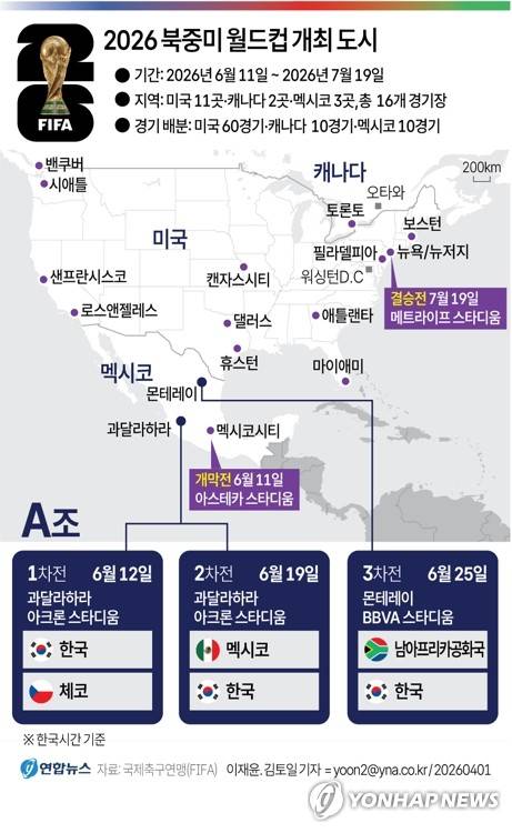 [그래픽] 2026 북중미 월드컵 개최 도시 (서울=연합뉴스) 김토일 이재윤 원형민 기자 = 한국 축구대표팀의 2026 국제축구연맹(FIFA) 북중미 월드컵 조별리그 첫 상대가 체코로 결정됐다.
    체코는 한국과 6월 12일(한국시간) 멕시코 과달라하라 아크론 스타디움에서 조별리그 A조 1차전을 치르게 됐다. circlemin@yna.co.kr
