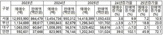 ▲ 인천·서울·부산·대구 공연 티켓 예매 판매 현황. /자료=인천문화재단