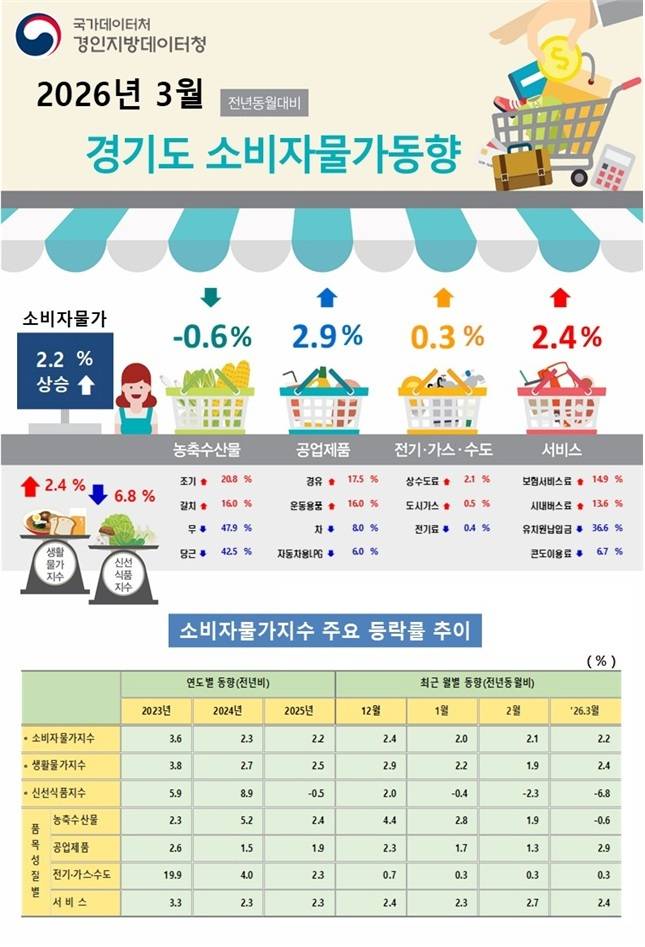 3월 경기도 소비자물기동향 표. <경인지방데이터청 제공>