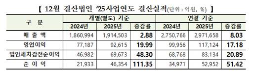 코스닥시장 12월 결산법인 2025 사업연도 결산실적. /한국거래소