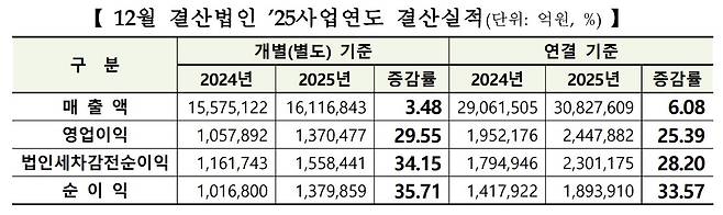 12월 결산법인 2025사업연도 결산실적.(출처=한국거래소)