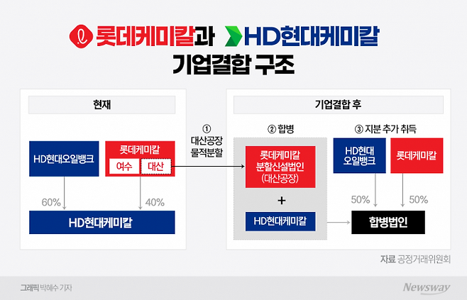 그래픽=뉴스웨이