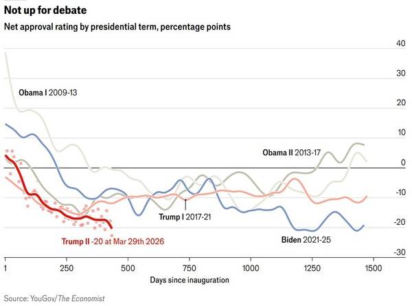미국 대통령들의 지지율 변화 추이. 빨간선은 2기 정권의 트럼프(2026년 3월 29일까지), 분홍색은 1기 집권 때의 트럼프, 파란선은 조 바이든, 회색선은 버락 오바마(연한 회색은 오바마 1기, 진한 회색은 오바마 2기). 숫자는 순 지지율 포인트. 오바마만 집권 말기에 지지율이 부지지율보다 더 높았다. 이코노미스트 4월 1일