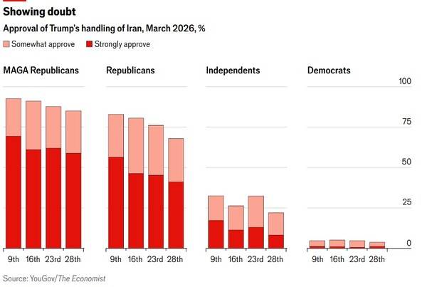 트럼프 대통령에 대한 지지층별 지지율 변화 추이. 맨 왼쪽 그룹은 MAGA 공화당원들, 두 번째 그룹은 공화당원들, 세 번째는 무당파 독립층, 맨 오른쪽은 민주당원들, 빨간색은 적극 지지, 분홍색은 어느정도 지지. MAGA와 공화당원들의 지지율도 계속 내려가고 있다. 이코노미스트 4월 1일