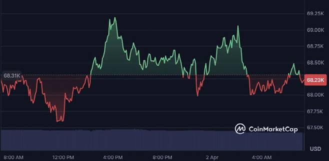 비트코인이 2일 오전 7시20분께 6만8000달러대 시세를 기록하고 있다. (사진=코인마켓캡)