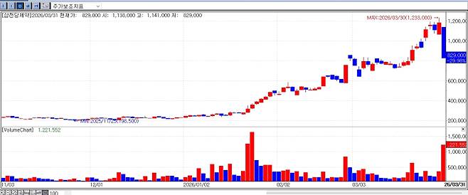 Share price trend of SCD PHARM. (Source: MP Doctor)