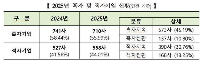 코스닥 흑자 및 적자기업 현황. (사진=한국거래소)