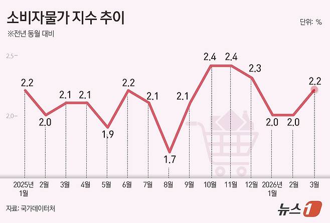 국가데이터처가 2일 발표한 '2026년 3월 소비자물가동향'에 따르면 지난달 소비자물가지수는 118.80(2020=100)으로 전년 동월 대비 2.2% 상승했다. ⓒ 뉴스1 김초희 디자이너