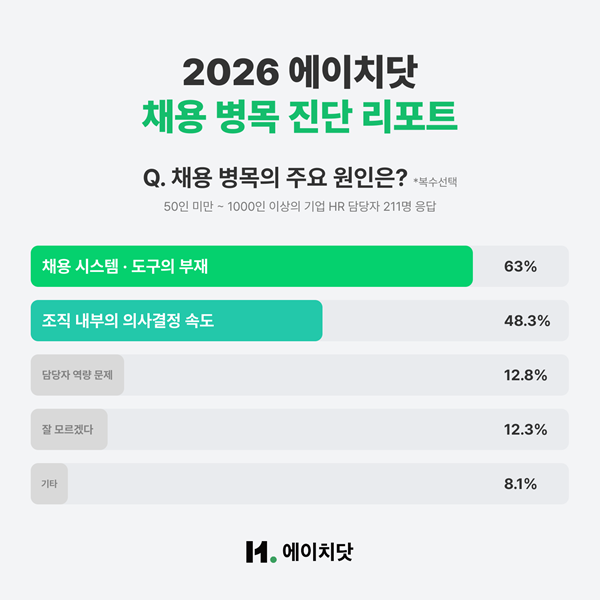 2026 에이치닷 채용 병목 진단 리포트 (사진: 마이다스인)