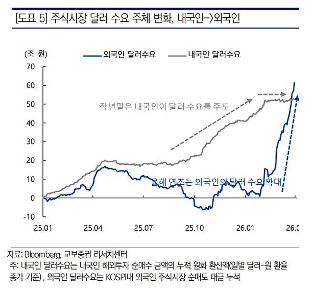 주식시장 달러 수요 주체 변화./교보증권 제공