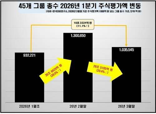 ▲ 국내 45개 그룹 총수 2026년 1분기 주식평가액 변동표 [한국CXO연구소 제공]