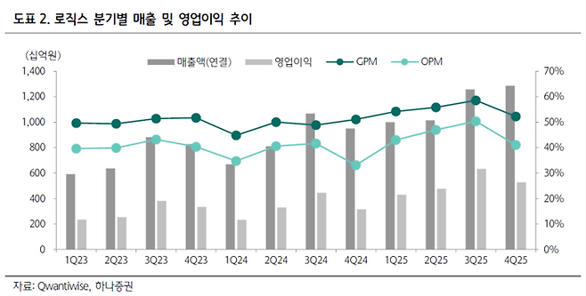 삼성바이오로직스의 분기별 매출 및 영업이익 추이. [자료 = 하나증권]