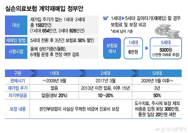 실손의료보험 계약재매입 정부안/그래픽=김지영