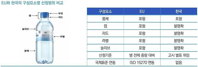 [출처 : 국회입법조사처 ‘EU 일회용 플라스틱 지침 이행결정과 국내 재생원료 의무사용 제도의 정비 과제’ 보고서]
