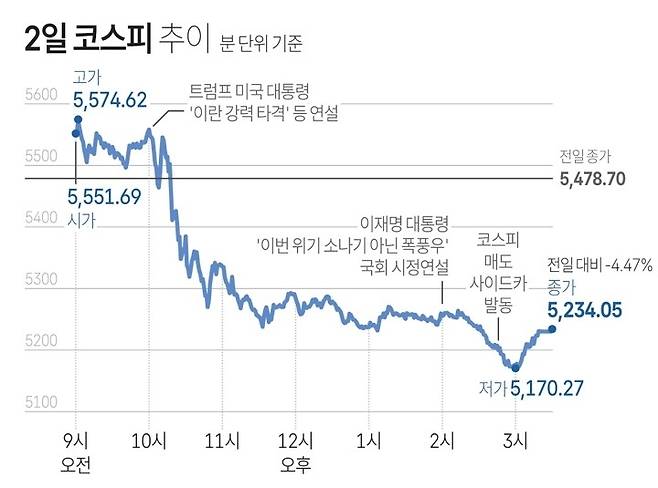2일 코스피 추이 [연합]