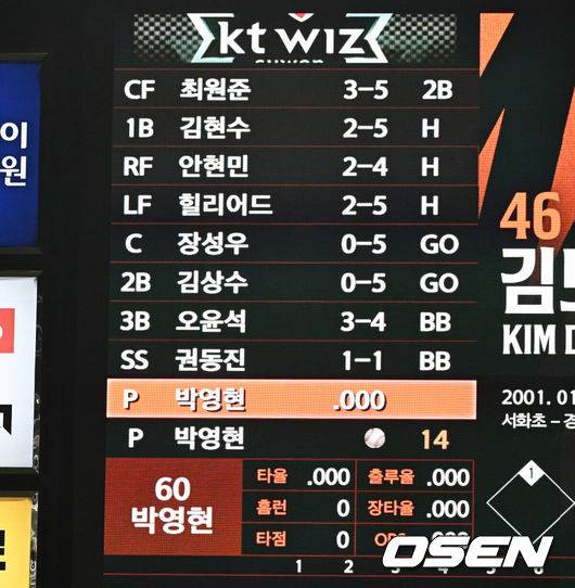 [OSEN=대전, 이대선 기자] 1일 대전 한화생명볼파크에서 2026 신한 SOL KBO리그 한화 이글스와 KT 위즈의 경기가 열렸다.이날 한화는 류현진, KT는 고영표를 선발로 내세웠다.9회초 KT 박영현이 타석에 선 기록이 전광판에 표시돼 있다. 2026.04.01 /sunday@osen.co.krc