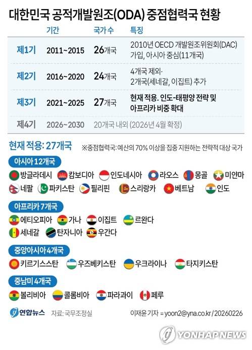 [그래픽] 대한민국 공적개발원조(ODA) 중점협력국 현황 (서울=연합뉴스) 이재윤 기자 = 정부는 지난 2월 26일 오전 정부서울청사에서 김민석 국무총리 주재로 제56차 국제개발협력위원회 회의를 열어 제4차 국제개발협력 종합기본계획을 발표했다.
    정부는 전략적 중요성과 경제협력 잠재력, 협력국 내 영향력 등 실용 외교 기조에 따라 4월 중 중점협력국을 재선정할 계획이다. 기존(27개국)보다 축소된 20개국 안팎이 될 가능성이 높다. yoon2@yna.co.kr