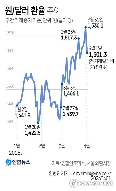 [그래픽] 원/달러 환율 추이 (서울=연합뉴스) 원형민 기자 = 1일 서울 외환시장에서 미국 달러화 대비 원화 환율의 주간 거래 종가(오후 3시30분 기준)는 전 거래일보다 28.8원 내린 1,501.3원으로 집계됐다. circlemin@yna.co.kr
