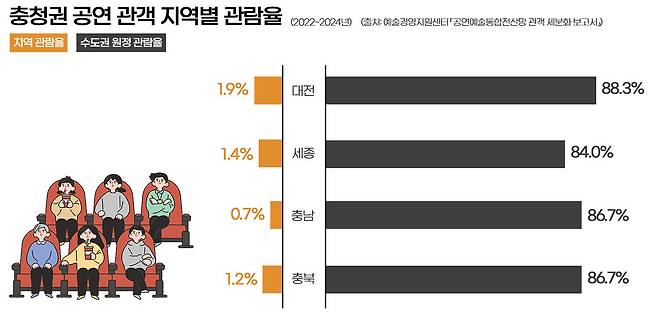 충청권 공연 관객 지역별 관람율. 그래픽=유호민 기자.&nbsp;