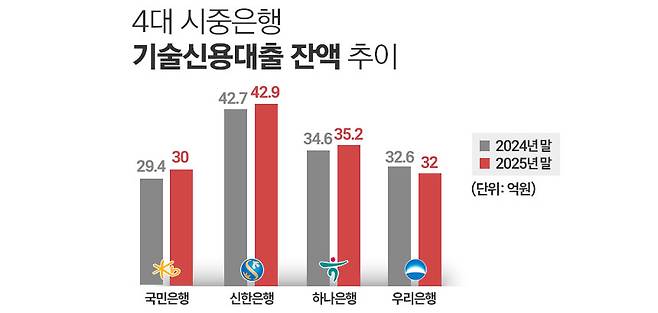 / 자료=각 사, 그래픽=정승아 디자이너