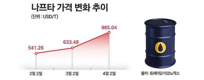 나프타 가격은 두 달새 81.99% 올랐다. /&nbsp;그래픽=정승아 디자이너
