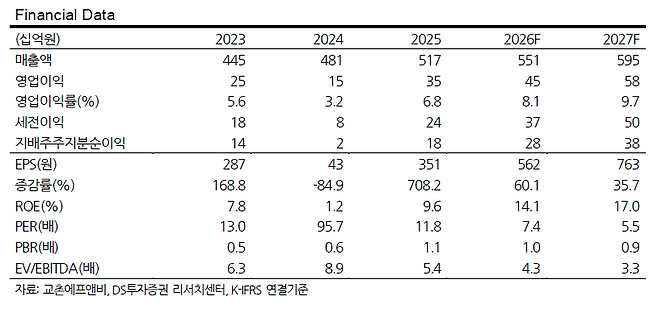 교촌에프앤비 실적 및 전망.