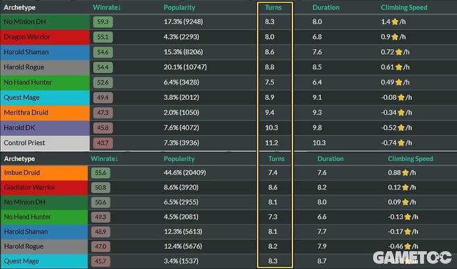 어그로인 핸파냥을 제외하면 평균적인 턴수가 증가했다&nbsp;(사진=HSguru)