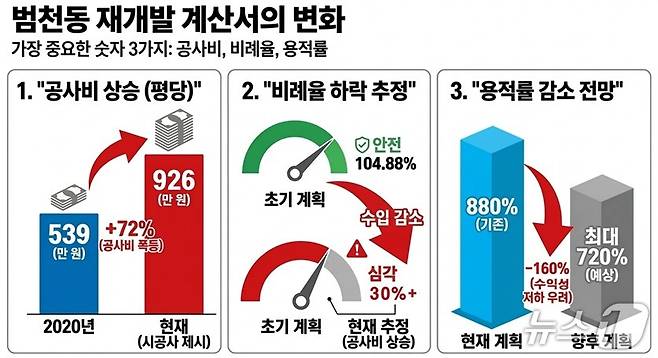 범천 A 구역 공사비 상승률 표시.(왼쪽), 범천1-2구역[미개최 자료]에 범천 A 공사비 상승률 반영해 비례율 추정.(가운데), 2030 부산광역시 도시·주거환경정비 기본계획 반영 용적률 예상치.(오른쪽) 재판매 및 DB금지