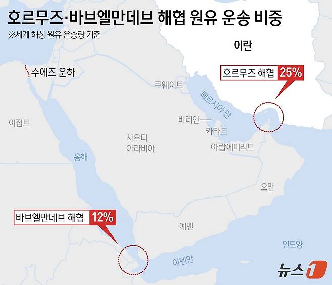 호르무즈·바브엘만데브 해협 원유 운송 비중 (윤주희 디자이너)