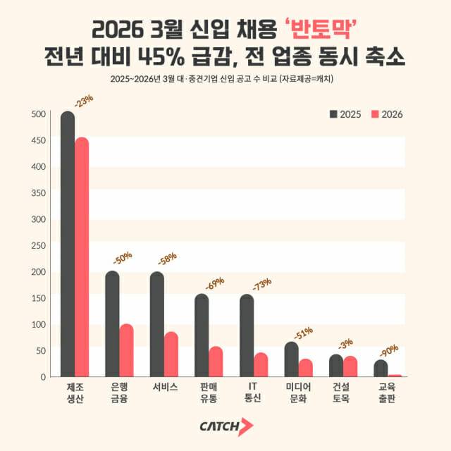 신입 채용 ‘반토막 수준’… 전년 대비 45% 급감, 전 업종 동시 하락(제공=진학사 캐치)