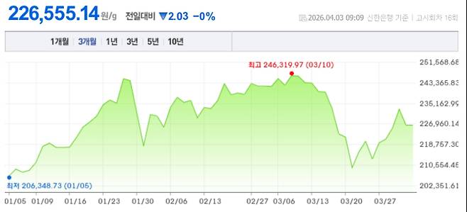 오늘 금시세, 국제 금가격, 금값추이 ©신한은행