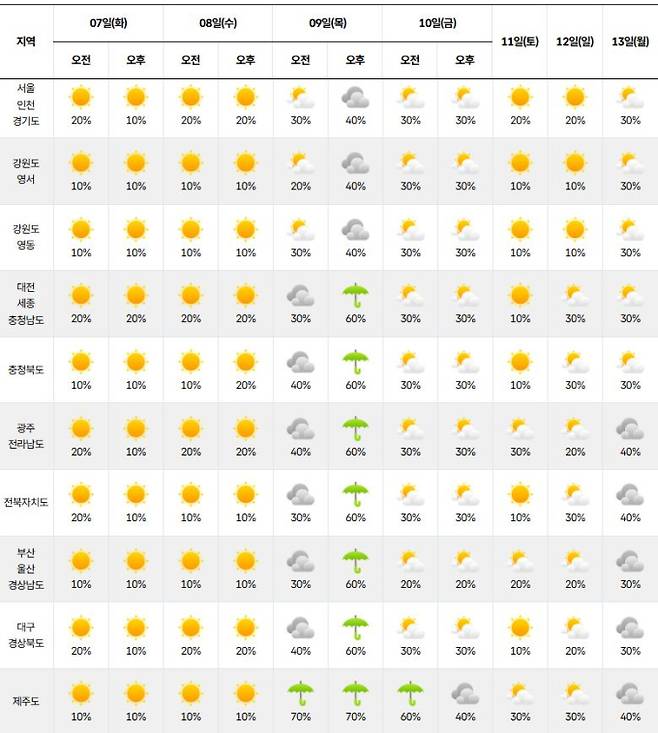 ⓒ기상청 다음주 날씨, 주간날씨, 주간예보, 중기예보