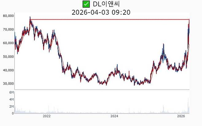 DL이앤씨 주가 추이[사진 출처=매경 자이앤트 텔레그램]