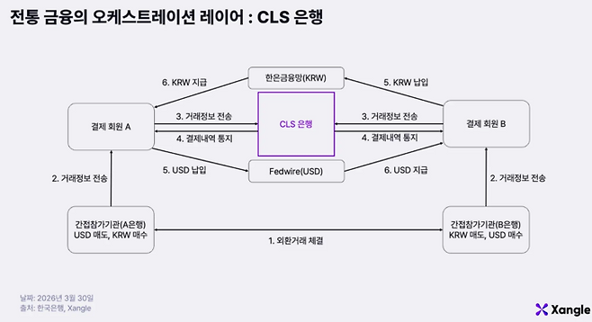 전통 금융 시장에서 외환 거래 시 동시 결제(PvP)를 통해 미정산 위험을 통제하는 CLS 은행의 업무 구조. 온체인 상에서도 서로 다른 통화의 스테이블코인을 안전하게 교환하기 위해 이와 같은 ‘오케스트레이션 레이어’가 필수적이라는 게 쟁글의 설명이다. [자료 = 쟁글]