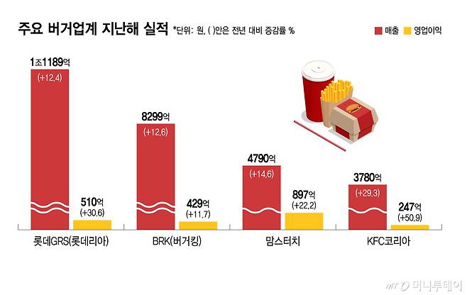 주요 버거업계 지난해 실적/그래픽=윤선정