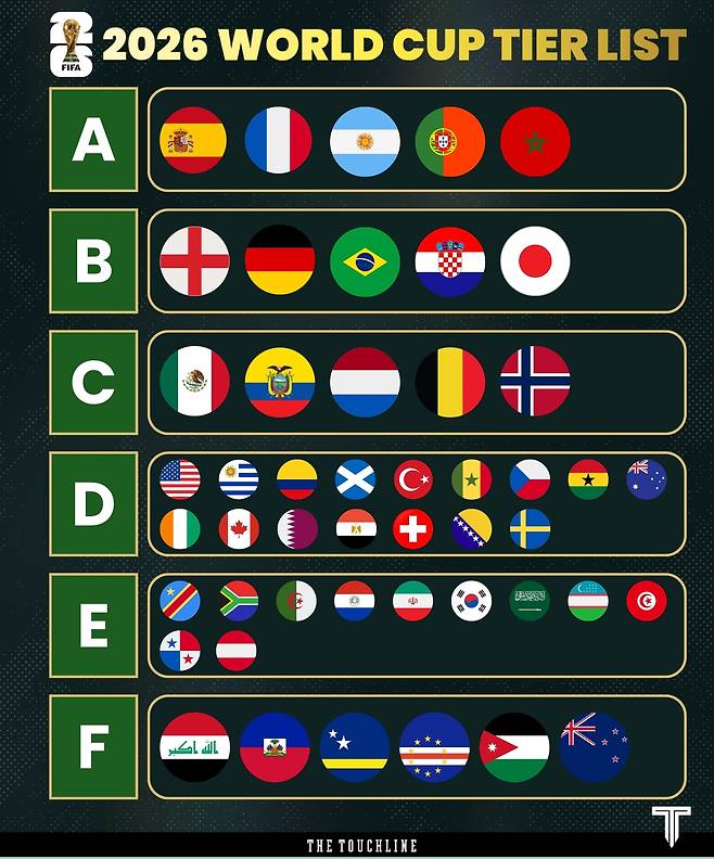 축구 매체 더 터치라인이 2일(현지 시간) AI를 통해 분석한 2026 북중미 월드컵 본선 티어리스트. 사진 제공=더 터치라인