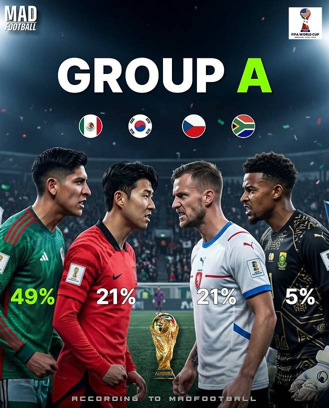 2026 FIFA 북중미 월드컵 조별리그 A조 1위 확률. /사진=매드풋볼 SNS 캡처