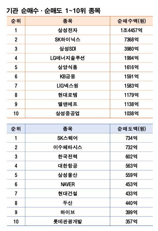 주 | 3월 30일~4월 3일 자료 | 한국거래소