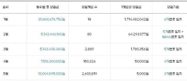 동행복권 홈페이지 캡처