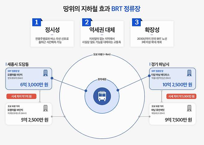 땅위의 지하철 효과 BRT 정류장