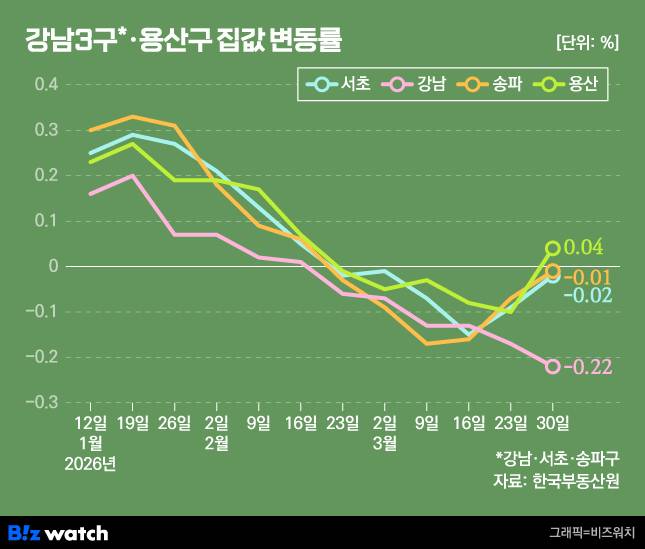 강남3구 용산구 집값 변동률./그래픽=비즈워치