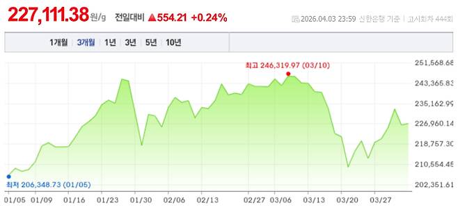 오늘 금시세, 국제 금가격, 금값추이 ©신한은행