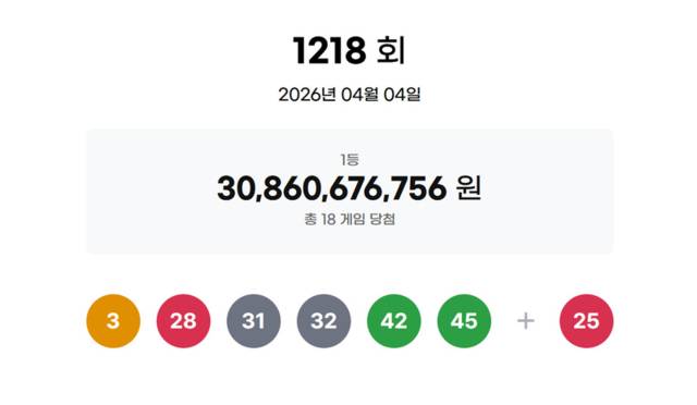 ▲ 로또복권 운영사 동행복권은 제1218회 로또복권 추첨에서 ‘3, 28, 31, 32, 42, 45’가 1등 당첨번호로 뽑혔다고 4일 밝혔다. 2등 보너스 번호는 ‘25’가 나왔다. 동행복권 홈페이지 갈무리