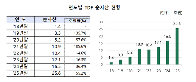 연도별 TDF 순자산 현황 . 금감원 제공