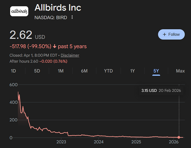 올버즈 5년간 주가 추이